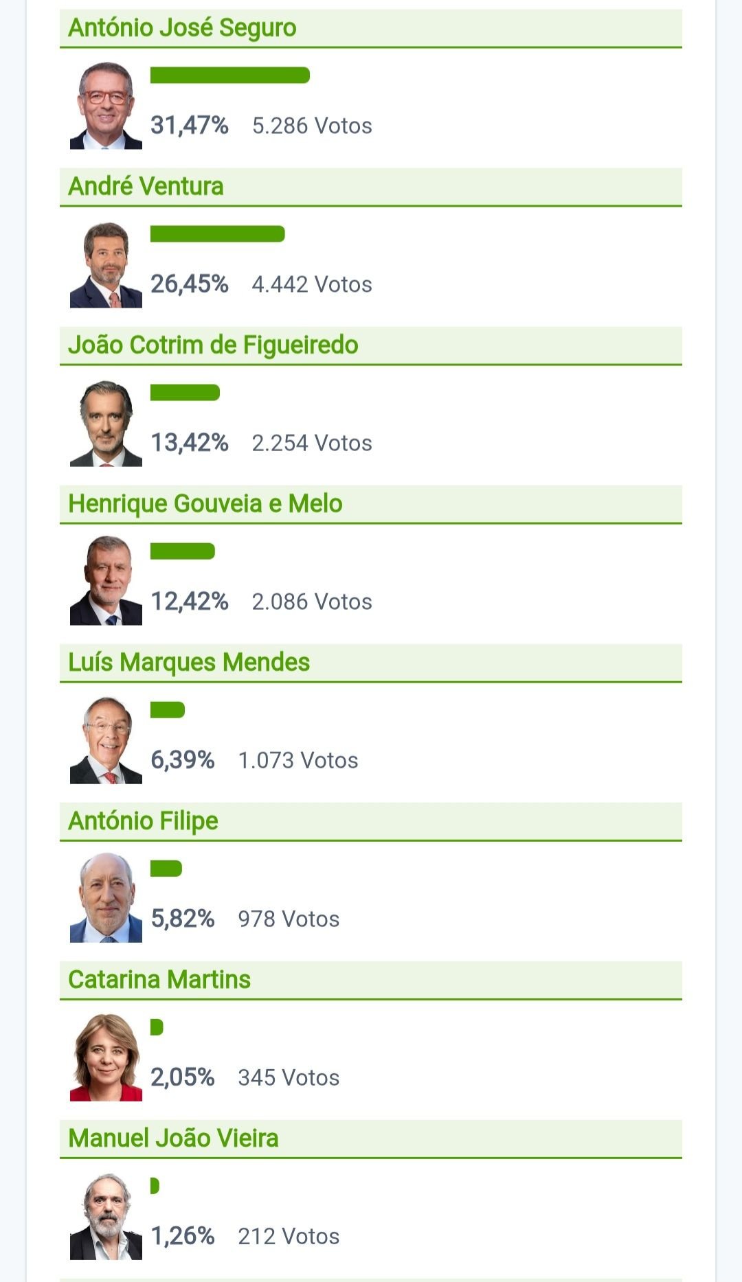 Na 1.ª volta das Eleições Presidenciais 2026, que decorreram hoje, António José ...