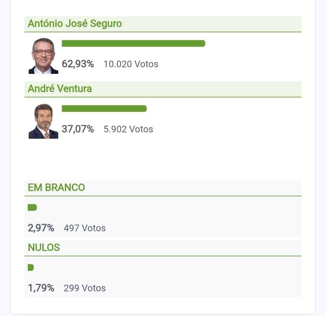 António José Seguro foi eleito o Presidente de todos nós.

O concelho de Beja vo...